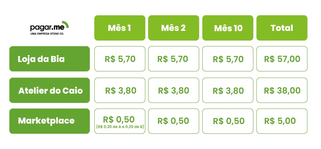tabela split de pagamento como os recebiveis sao divididos no marketplace min