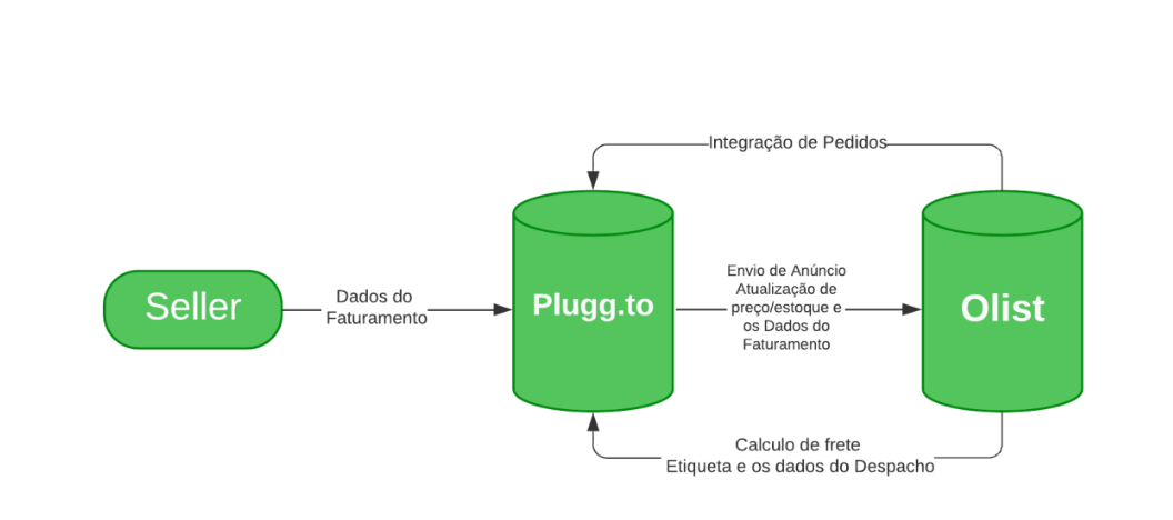 Quais marketplaces a Olist está presente