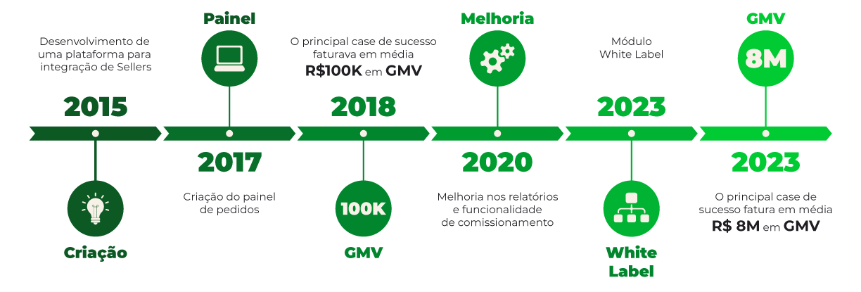 timeline SellerCenter